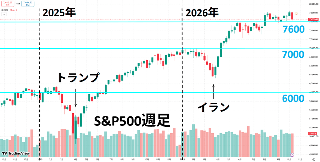 S&P500の週足チャート。2026年10月16日終値7,659.44